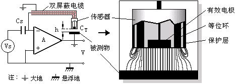 電容測微測振電原理和傳感器結(jié)構(gòu)電氣示意圖