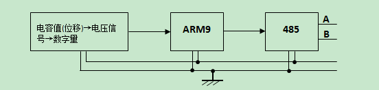 信號轉(zhuǎn)換處理模塊具體包括下面幾部分功能，如下圖所示。1